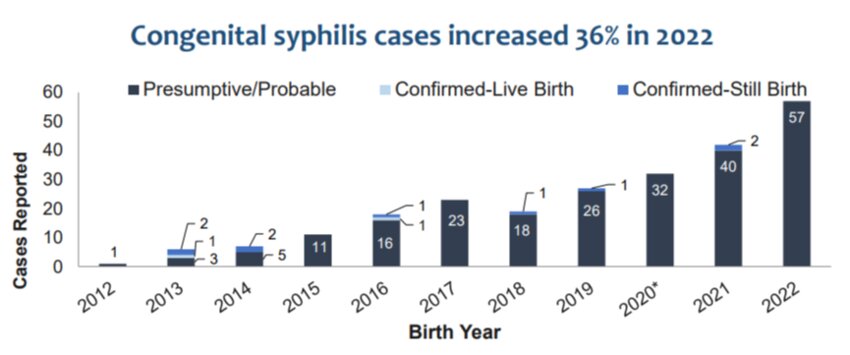 Syphilis Cases On The Rise In Cumberland County | CityView